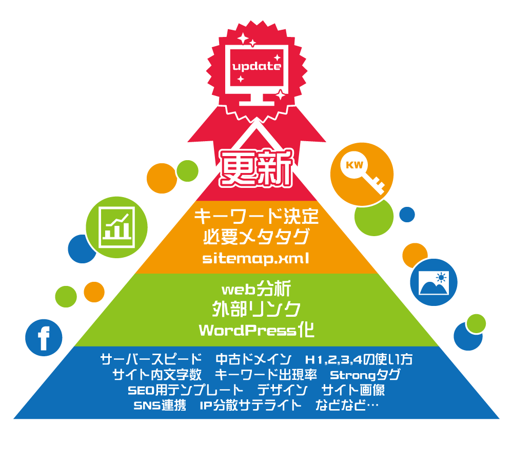 Seoのための たったひとつの冴えたやりかた